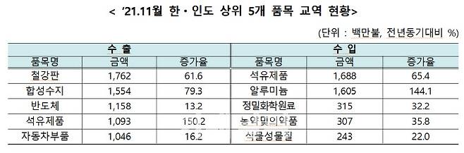 한-인도 상위 5개 품목 교역 현황