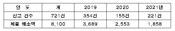 최근 3년간 ‘하도급부조리 신고센터’ 운영 실적(단위:백만원, 사진=서울시)