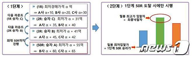 5G 주파수 추가할당 경매 방식(과기정통부 제공) © 뉴스1