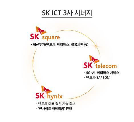 SK ICT 3사 시너지(SK텔레콤 제공). © 뉴스1