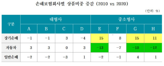 노란색 박스(상품비중이 10% 이상 '증가'한 경우), 초록색 박스(상품비중이 10% 이상 '감소'한 경우) <보험연구원 제공>