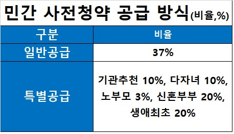 자료: 국토부