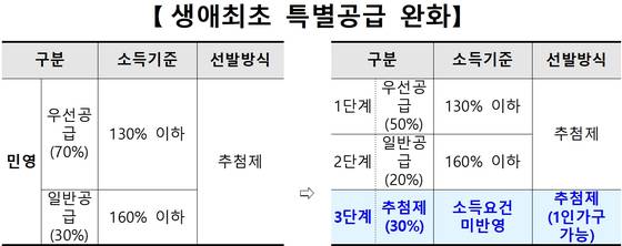 자료: 국토부