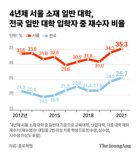 4년제 서울 소재 일반 대학, 전국 일반 대학 입학자 중 재수자 비율. 그래픽=김은교 kim.eungyo@joongang.co.kr