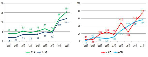 일평균 거래대금(단위 : 코스피, 코스닥은 조원, 코넥스, K-OTC는 억원)