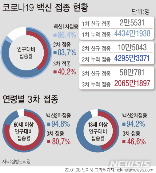 [서울=뉴시스] 8일 0시 기준 3차 접종 참여자는 58만781명 늘어난 2065만1897명으로 집계됐다. 전체 인구(5131만7389명·2021년 12월 주민등록 거주자 인구) 대비 3차 접종률은 40.2%다. 18세 이상 성인 중에서는 46.6%, 60세 이상 고령자 중에서는 80.7%가 3차 접종을 받았다. (그래픽=안지혜 기자)  hokma@newsis.com