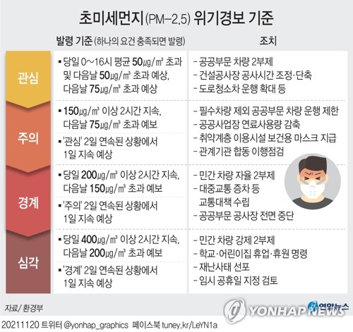[그래픽] 초미세먼지 위기경보 기준 [연합뉴스 자료사진]