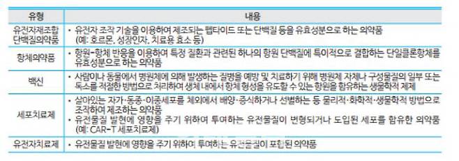 의약품 종류별 정의. (자료=한국보건산업진흥원)