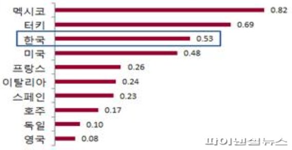 OECD 주요 국가 산재 사망만인율(2015년). 사진제공=경기북부청
