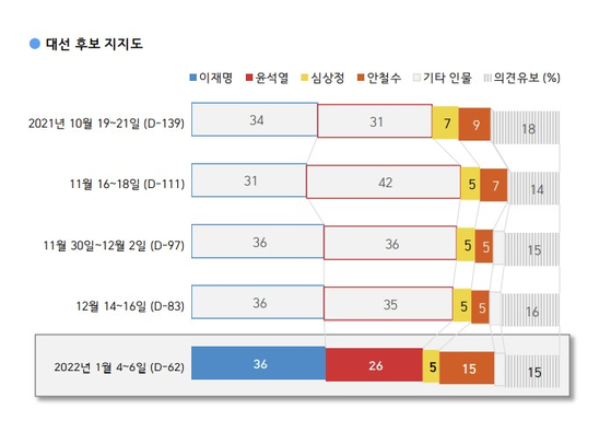 한국갤럽이 7일 발표한 대선후보 여론조사.
