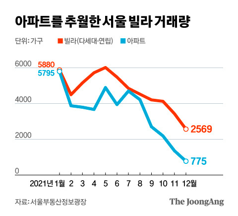 아파트를 추월한 서울 빌라 거래량. 그래픽=김현서 kim.hyeonseo12@joongang.co.kr