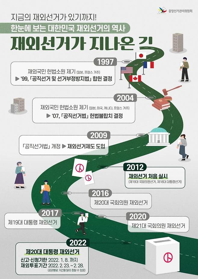 한눈에 보는 재외선거 역사  [중앙선거관리위원회 제공]