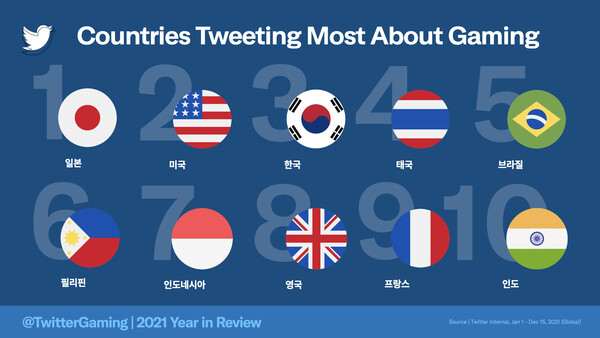 2021 게임 관련 트윗을 가장 많이 한 국가 TOP10. 일본-미국-한국 순이다. 사진=트위터