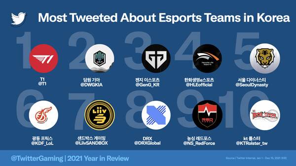 페이커 소속인&nbsp;T1은 국내 e스포츠팀 중 유일하게 '2021 전 세계에서 가장 많이 언급된 e스포츠팀' 9위에 올랐다.