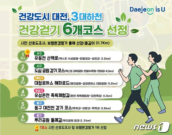 3대 하천 건강걷기 6개 코스 홍보포스터.(대전시 제공)© 뉴스1