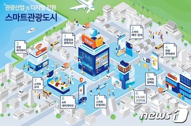 전북 남원시의 '2022년 스마트관광도시 조성사업' 개념도.(남원시 제공)2022.1.11/© 뉴스1