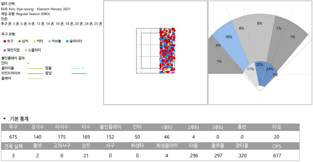 키움 김혜성의 바깥쪽 공략 지표와 타구 분포율. 제공=스포츠데이터에볼루션