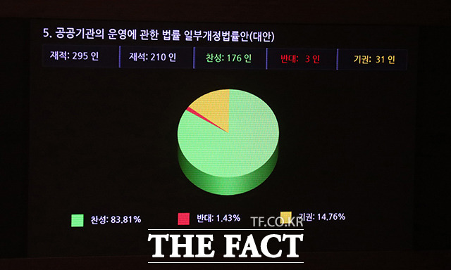 공공기관에 노동이사제(사원이사제)를 도입하는 내용의 공공기관의 운영에 관한 법률 일부개정법률안 통과.