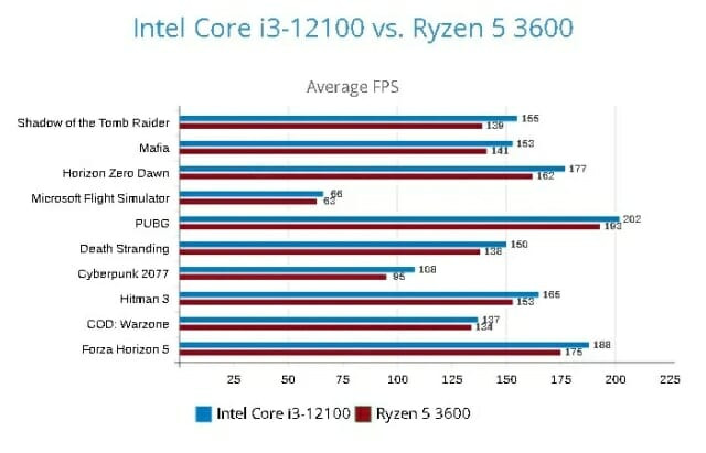 아트오브PC가 코어 i3-12100과 라이젠 5 3600 게임 성능을 비교한 결과. (자료=아트오브PC)