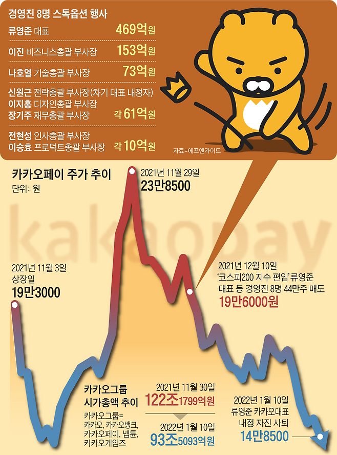 카카오페이 주가 추이