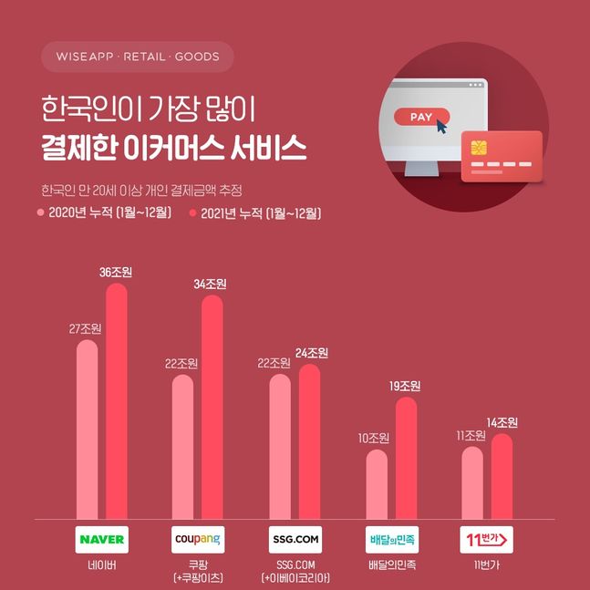 2020~2021년 한국인이 가장 많이 결제한 이커머스 서비스의 결제추정금액.ⓒ와이즈앱