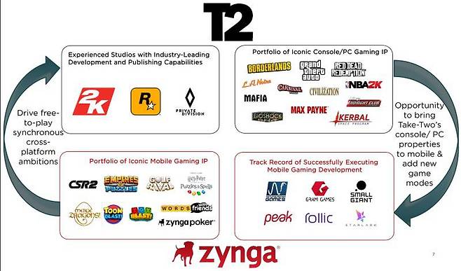 테이트투와 징가의 합병