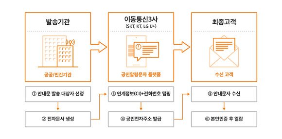 공인알림문자 서비스 흐름도 [사진=SKT]