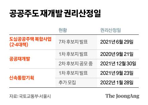 공공주도 재개발 권리산정일. 그래픽=김현서 kim.hyeonseo12@joongang.co.kr