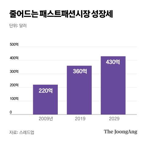 줄어드는 패스트패션시장 성장세. 그래픽=박경민 기자 minn@joongang.co.kr
