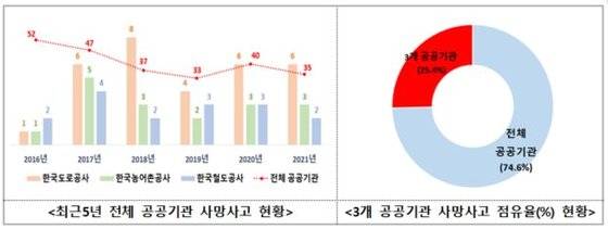 최근 5년간 공공기관 산재 사고 사망 현황. 자료:고용노동부
