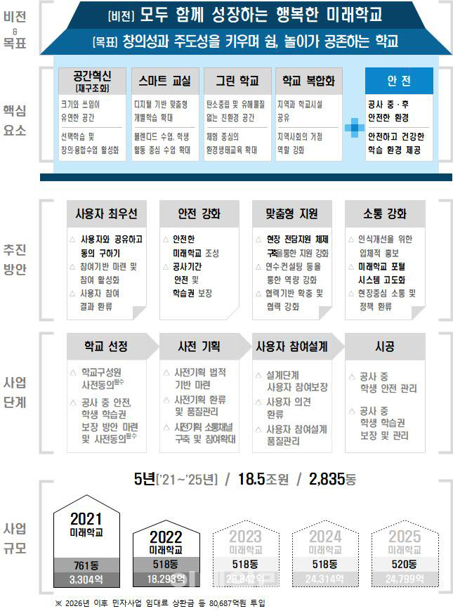 2022년 그린스마트 미래학교 추진계획(자료: 교육부)