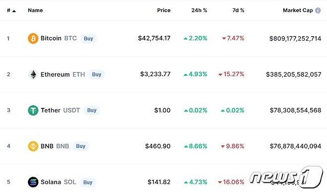 이 시각 현재 주요 암호화폐 시황 - 코인마켓캡 갈무리