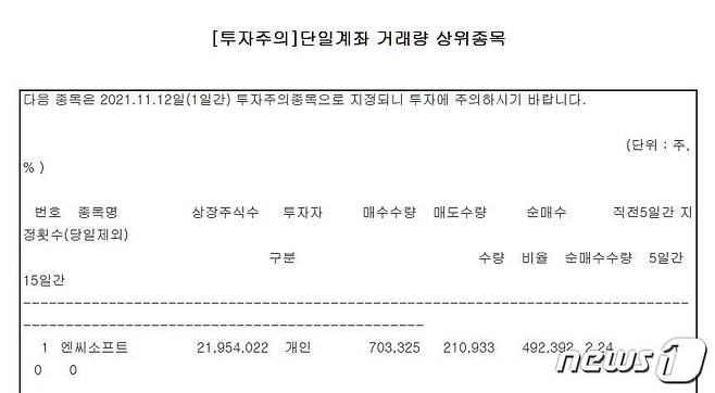 지난해 11월11일 한국거래소 기업공시채널에 공시된 항목 일부 © 뉴스1