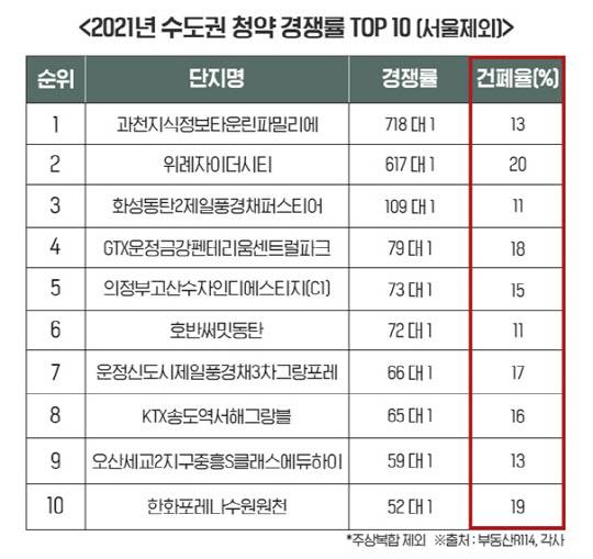 <출처: 부동산R114, 각사>