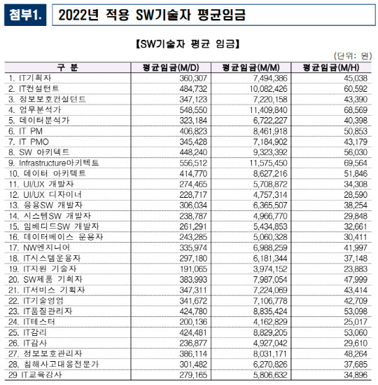 2022년 SW기술자 평균임금 <출처:SW산업협회>