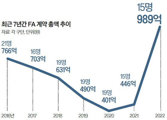 최근 7년간 FA 계약 총액 추이