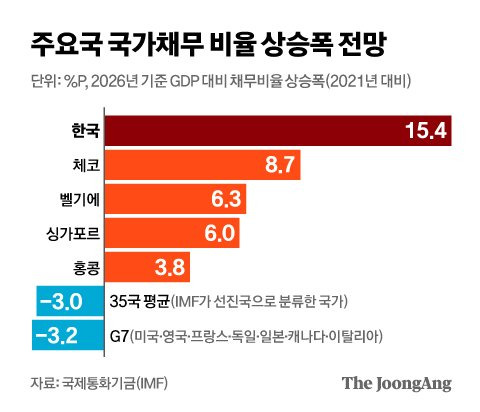 급증하는 국가채무