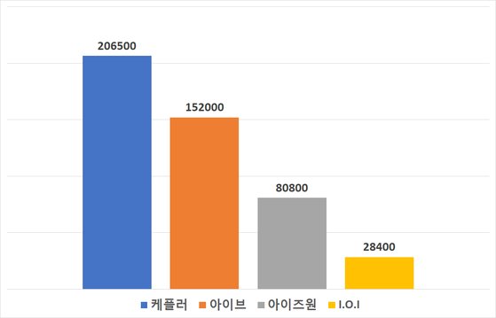 주요 걸그룹 데뷔음반 초동 판매량 [자료 한터차트, 가온차트]
