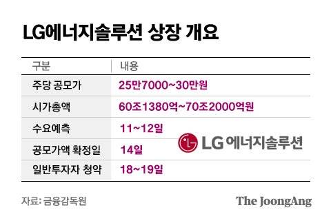 LG에너지솔루션 상장 개요. 그래픽 김은교 기자