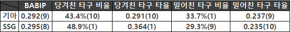 <표4. KIA와 SSG의 BABIP 당겨친 타구 비율, 타율 / 밀어친 타구 비율, 타율>