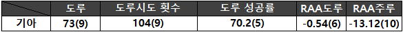 <표5: KIA의 2021시즌 팀 도루, 주루 관련 지표>