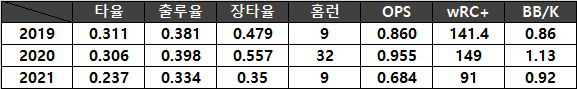 <표7. 터커의 3시즌(2019-2021) 타격 성적>