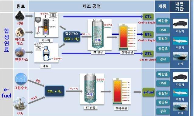 e-Fuel 및 합성연료 제조·활용 전 과정 [산업통상자원부 제공. 재판매 및 DB 금지]
