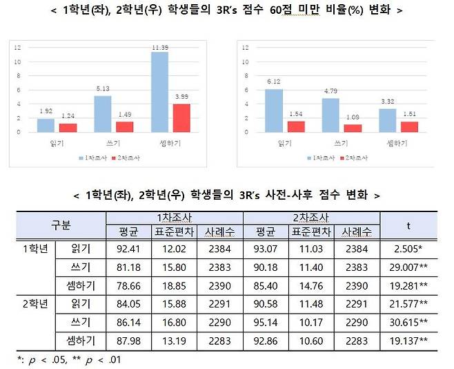 협력강사 운영 이후 초 1·2학년 문해력 변화 [서울시교육청 제공. 재판매 및 DB 금지]
