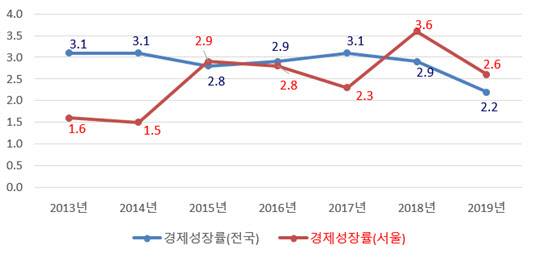 연도별 전국 대비 경제성장률 추이(사진=서울시)