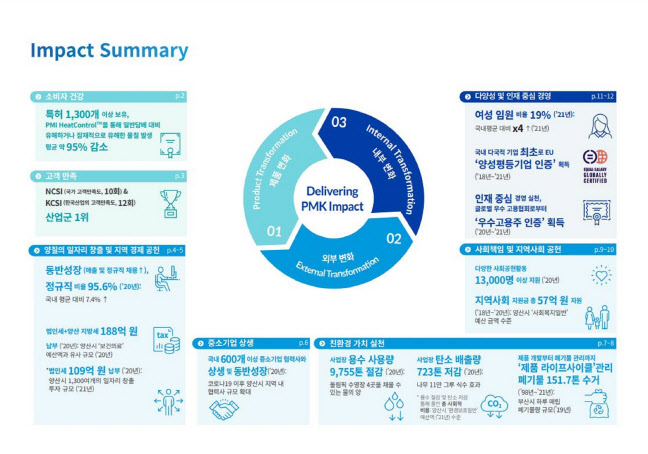 한국필립모리스가 지속가능경영 성과를 담아 발간한 ‘2021 임팩트 리포트-담배연기 없는 미래를 디자인하다’ 일부.(사진=한국필립모리스)