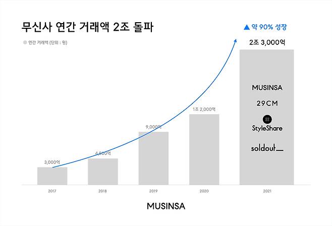 무신사 거래액 지표(무신사 제공)© 뉴스1