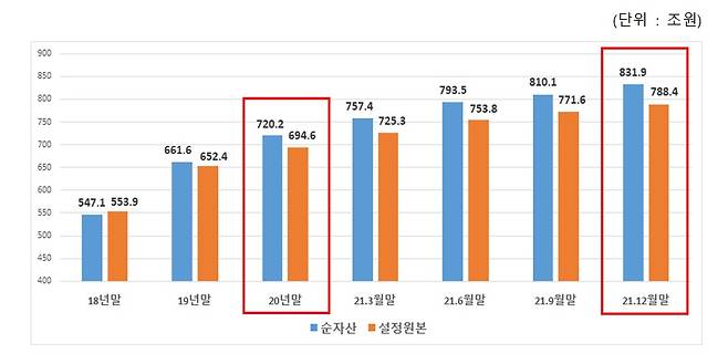 전체펀드 순자산 추이. (금융투자협회 제공)© 뉴스1