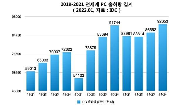 2019-2021 전세계 완제PC 출하량. (자료=IDC)