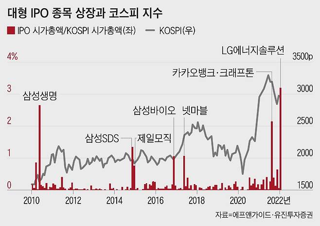 과거 공모주 대어가 등장하면 코스피는 하락한 경우가 많았다. 삼성생명, 삼성SDS, 제일모직, 삼성바이오로직스, 카카오뱅크, 크래프톤 등이 등장했을 때 모두 그랬다.